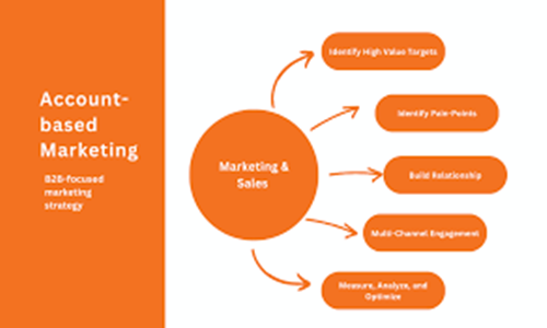 Account-Based Marketing Strategies